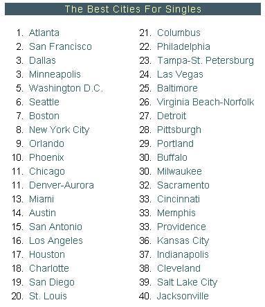 best cities