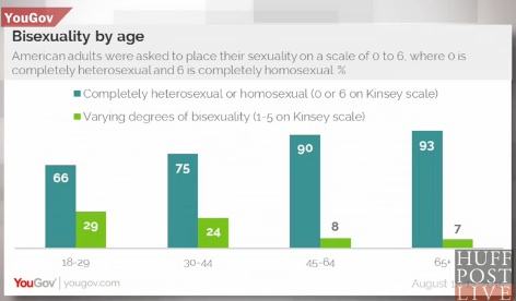 bisexuality