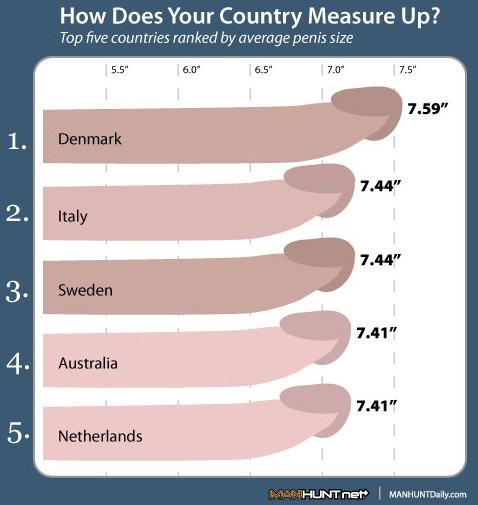 countries by penis size