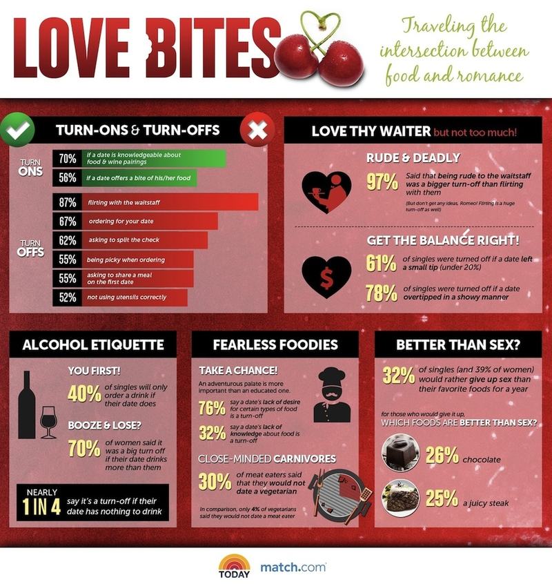 dating