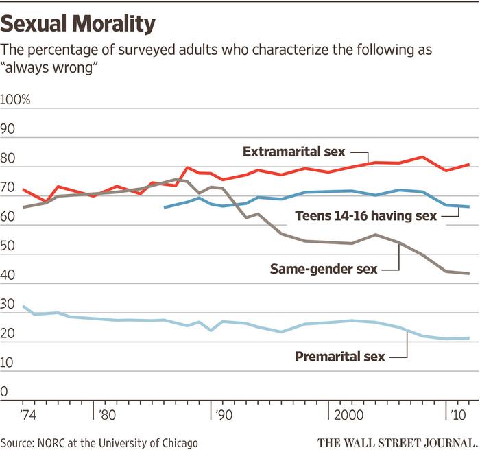 sexualmoralitychart